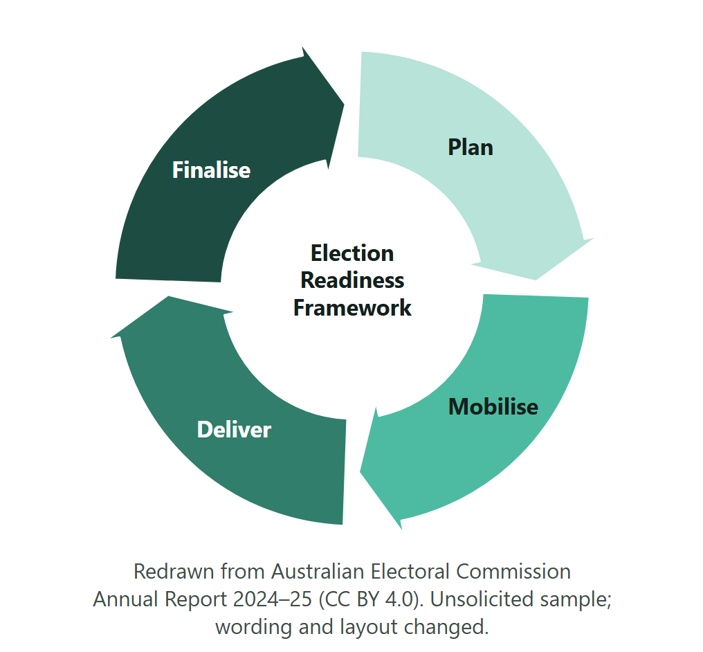 The redrawn Figure 4: a clockwise ring of 4 arrow segments labelled Plan, Mobilise, Deliver and Finalise, stepping from light green to deep green, with the title Election Readiness Framework in the centre and a credit line underneath.